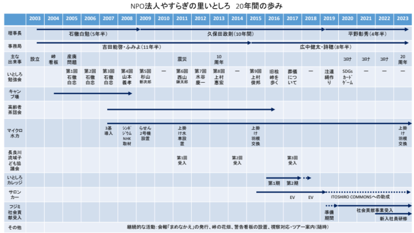 NPO�@�l�₷�炬�̗����Ƃ��� 20�N�Ԃ̕���